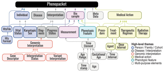 GA4GH Phenopacket Schema